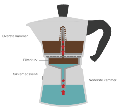 Espressokande Guide